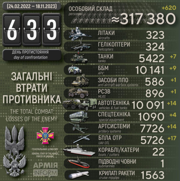 Сили оборони знищили понад 60 одиниць ворожої техніки та ліквідували 620 росіян