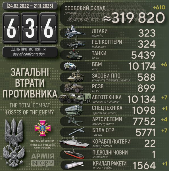 Українська авіація протягом минулої доби завдала 10 ударів по ворогу
